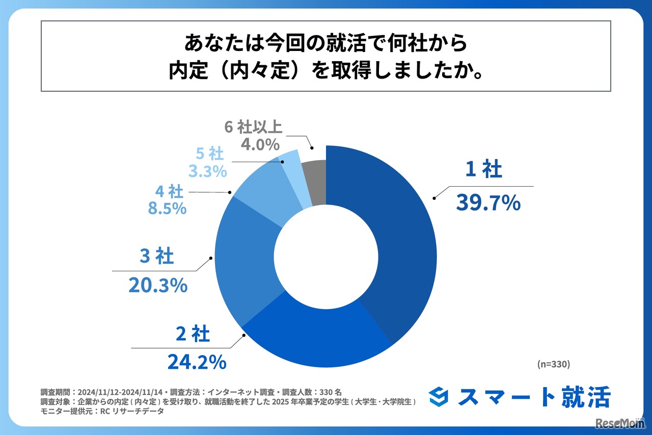 今回の就活で何社から内定（内々定）を取得したか