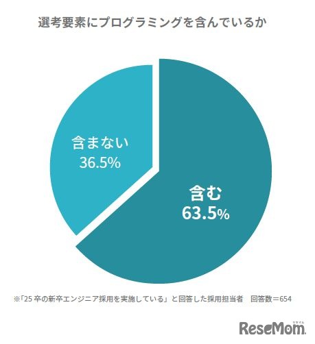 選考要素にプログラミングを含んでいるか