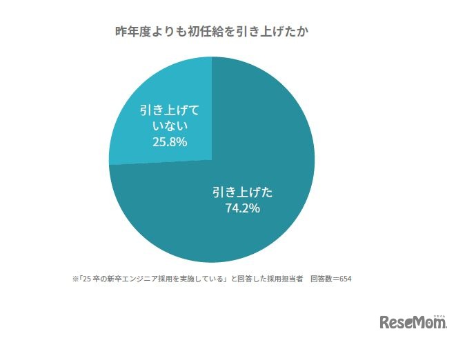 昨年度よりも初任給を引き上げたか