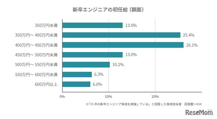新卒エンジニアの初任給（額面）