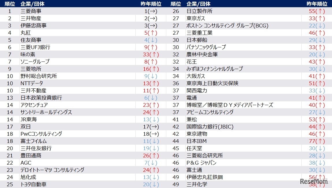 2026年卒秋冬期就職人気企業ランキング