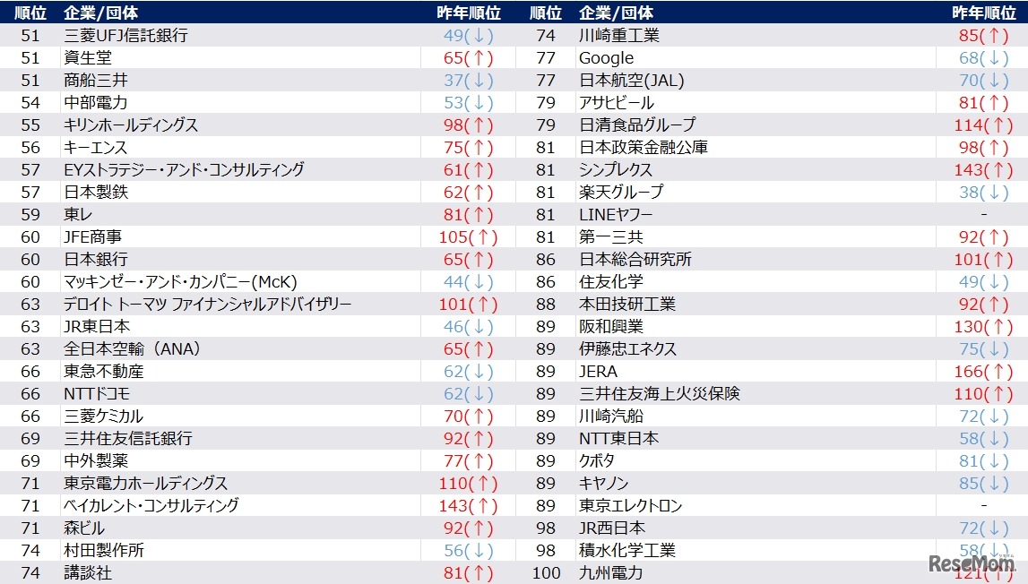2026年卒秋冬期就職人気企業ランキング