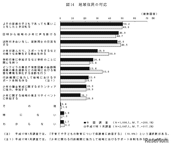 地域住民の対応