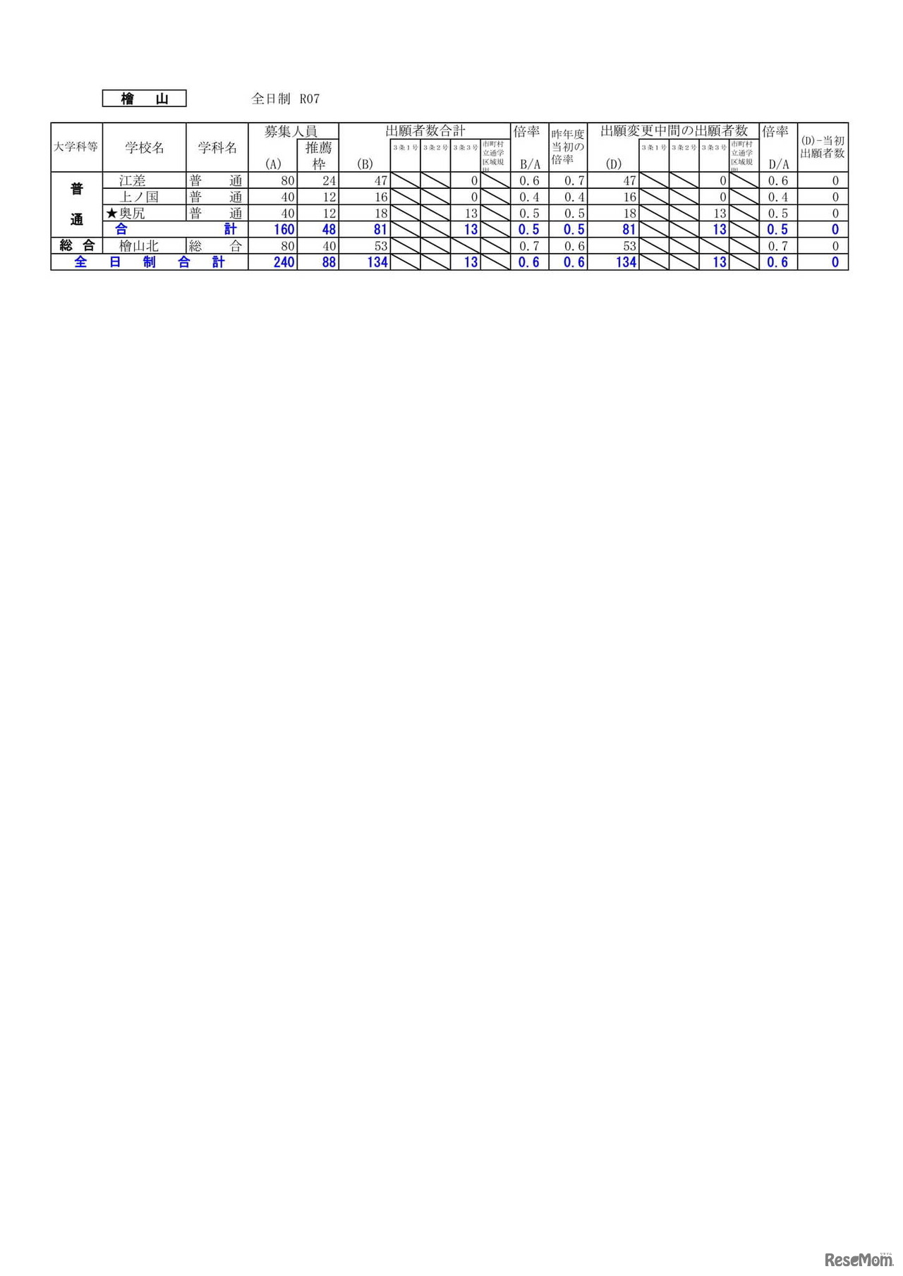 2025年度 公立高等学校入学者選抜の出願変更の中間状況：檜山