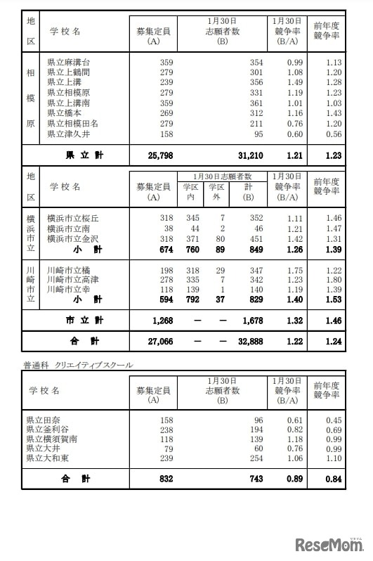令和7年度神奈川県公立高等学校入学者選抜一般募集共通選抜等志願締切時（2025年1月30日時点）志願状況