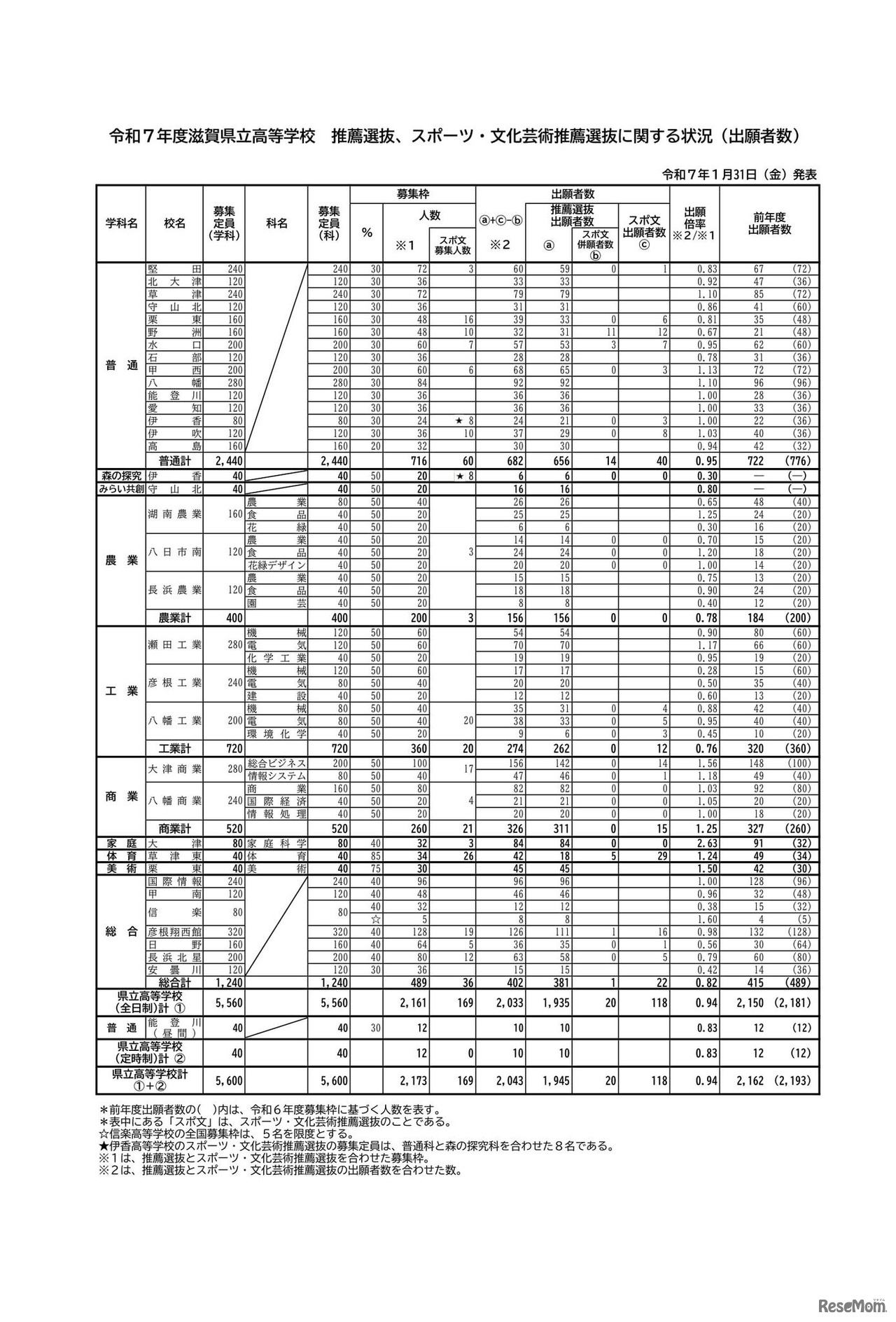 令和7年度滋賀県立高等学校 推薦選抜、スポーツ・文化芸術推薦選抜に関する状況（出願者数）