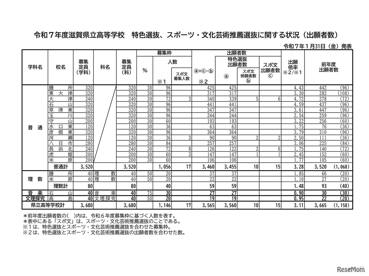 令和7年度滋賀県立高等学校 特色選抜、スポーツ・文化芸術推薦選抜に関する状況（出願者数）