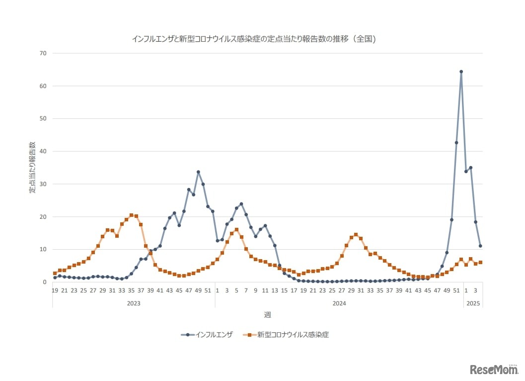 インフルエンザと新型コロナウイルス感染症の定点あたり報告数の推移（全国）