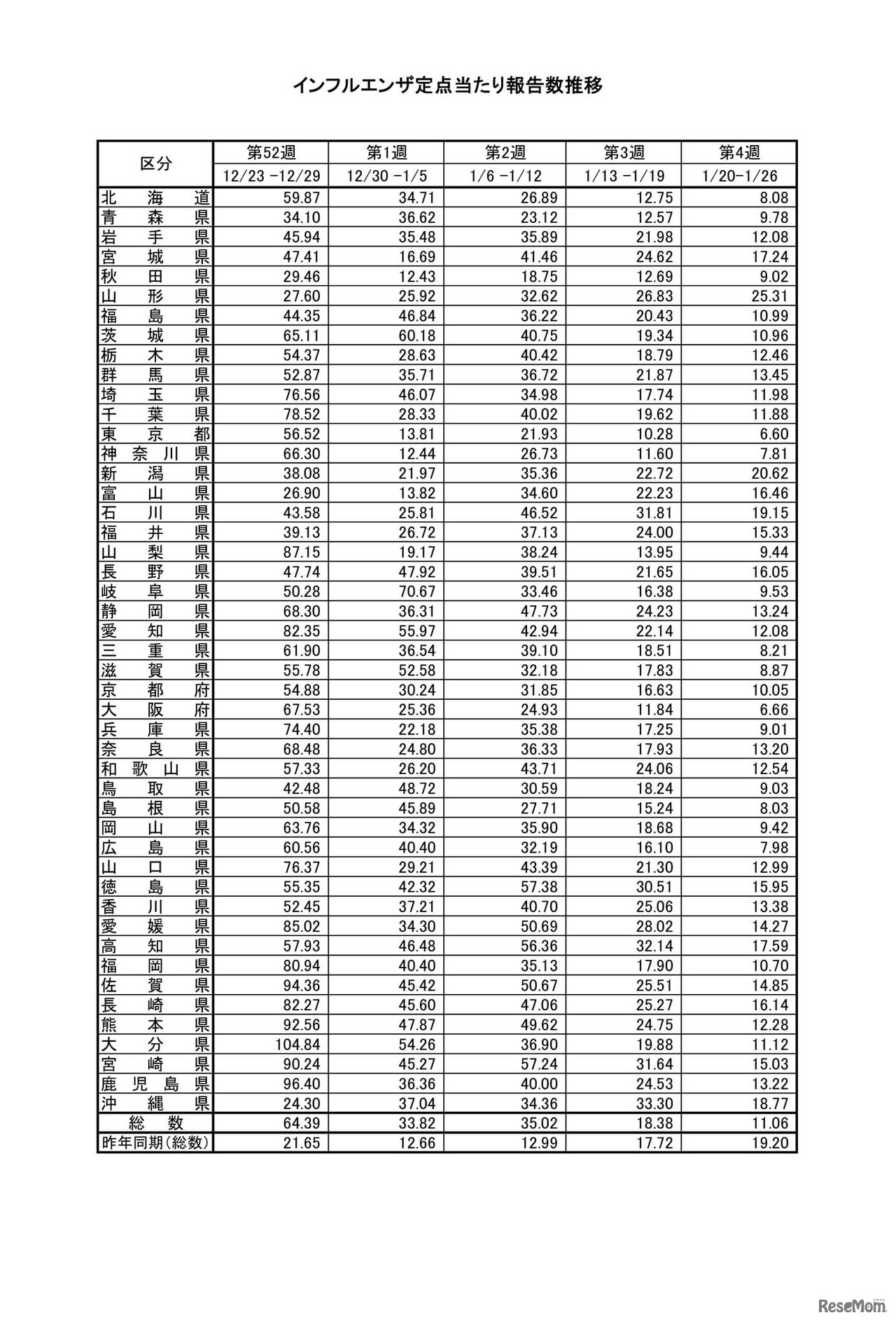 インフルエンザ定点あたり報告数推移