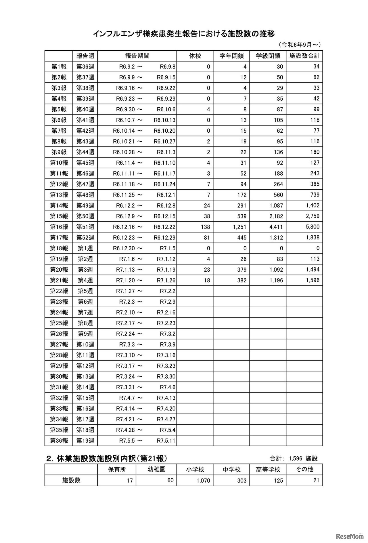 インフルエンザ様疾患発生報告における施設数の推移