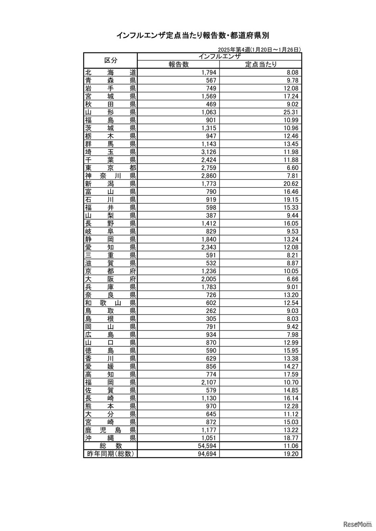 インフルエンザ定点あたり報告数・都道府県別