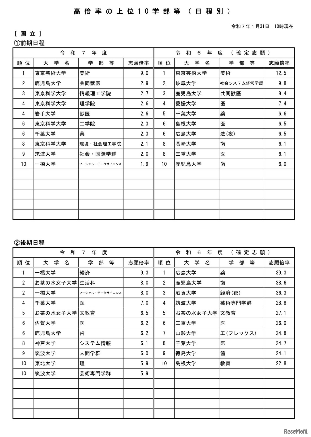 高倍率の上位10学部等（日程別）国立