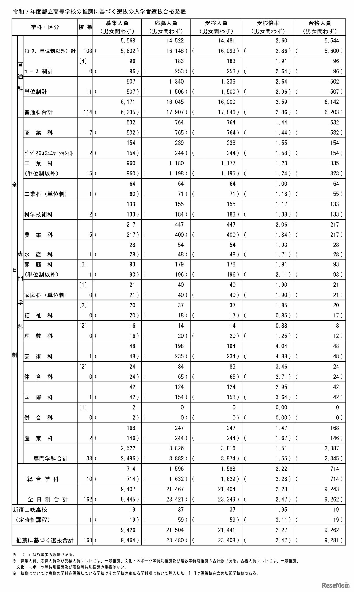 令和7年度都立高等学校の推薦に基づく選抜の入学者選抜合格発表、総括表