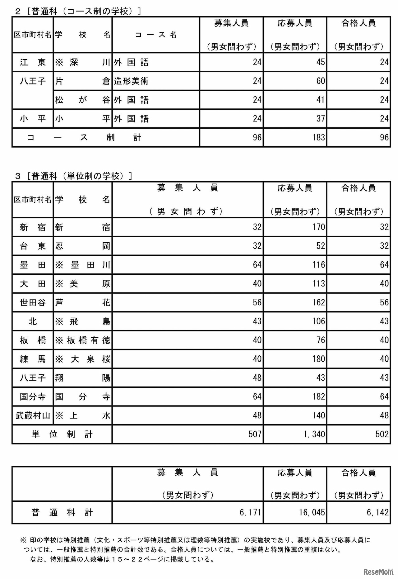 普通科（コース制・単位制）