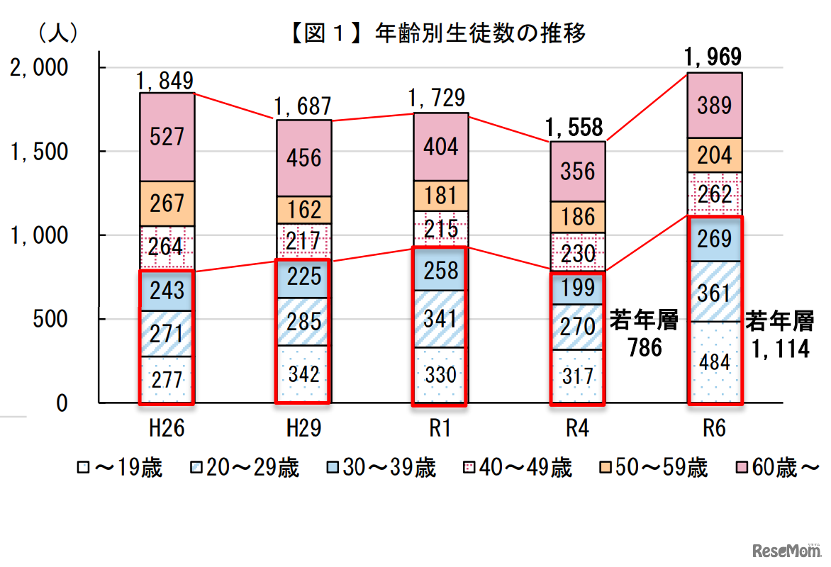 年齢別生徒数の推移