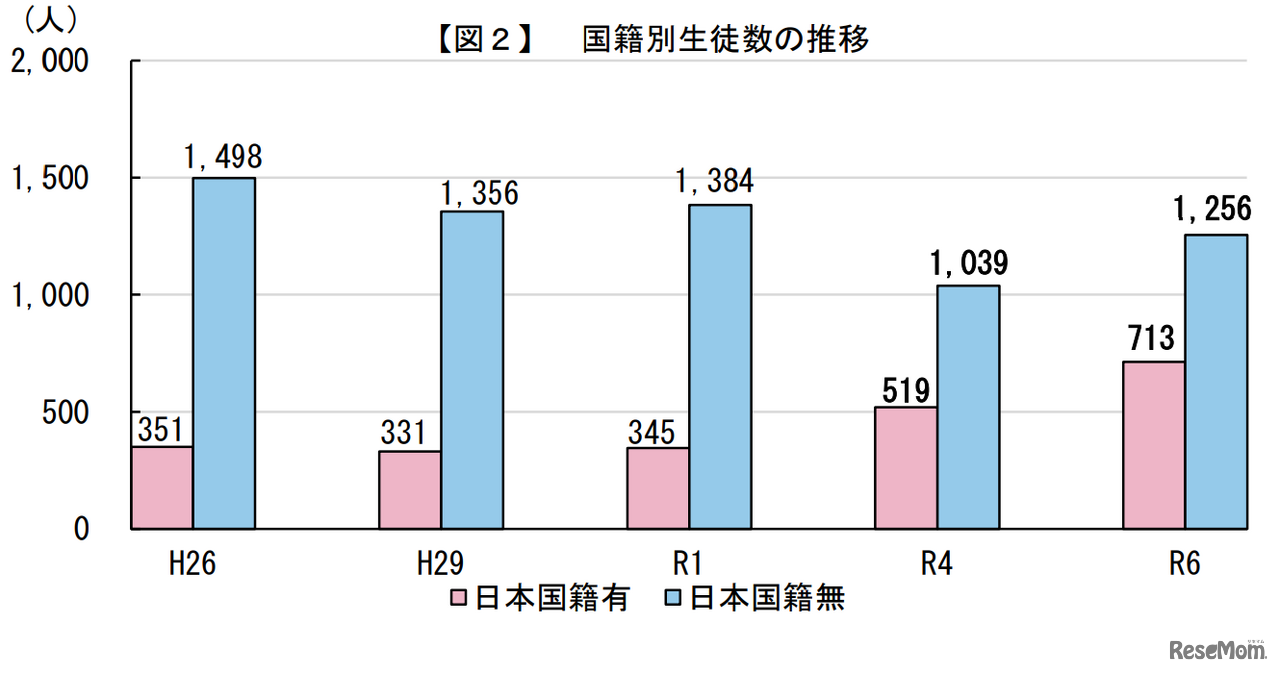 国籍別生徒数の推移
