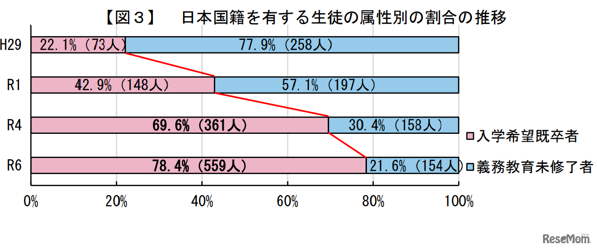 日本国籍を有する生徒の属性別の割合の推移