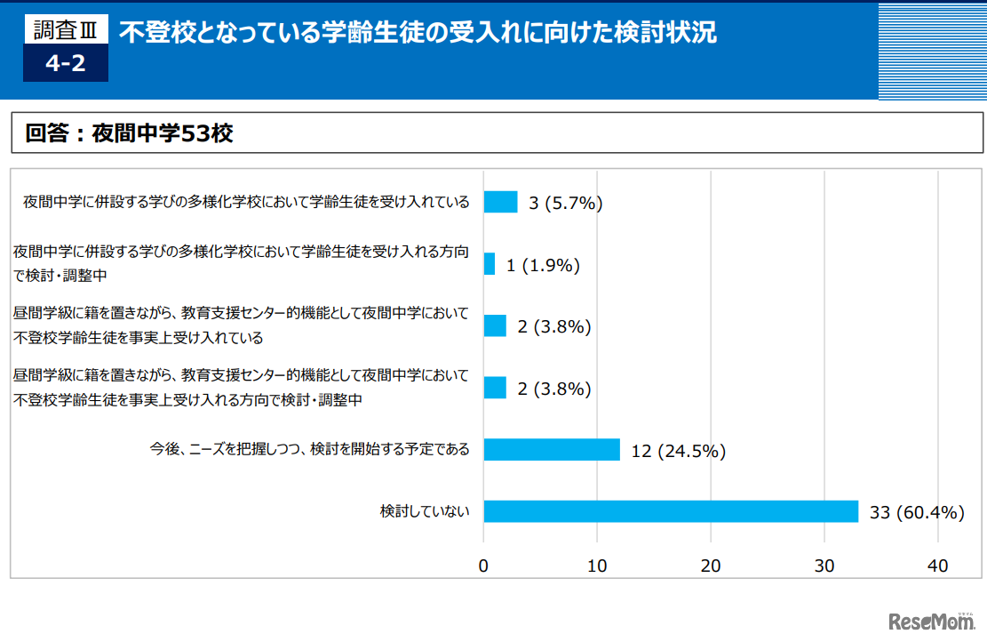 不登校となっている学齢生徒の受入れに向けた検討状況