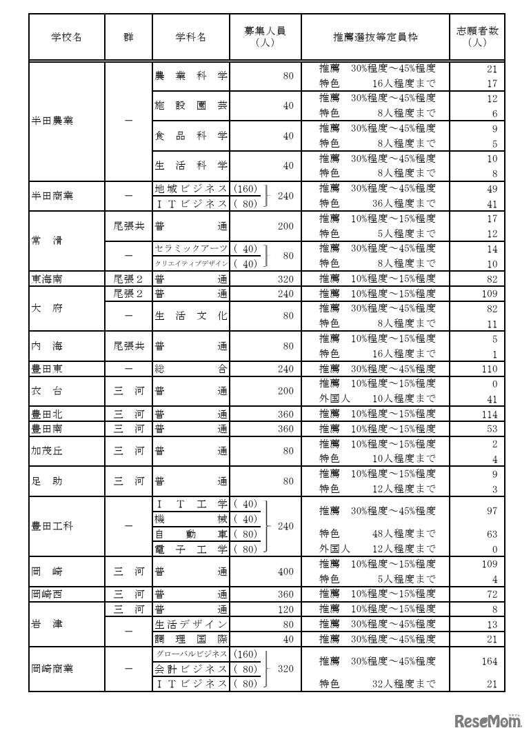 令和7年度愛知県公立高等学校入学者選抜（全日制課程）における推薦選抜等の志願者数について