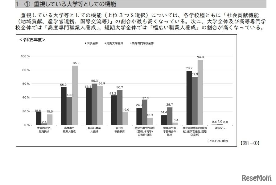 学生支援の方針・組織体制など：重視している大学などとしての機能