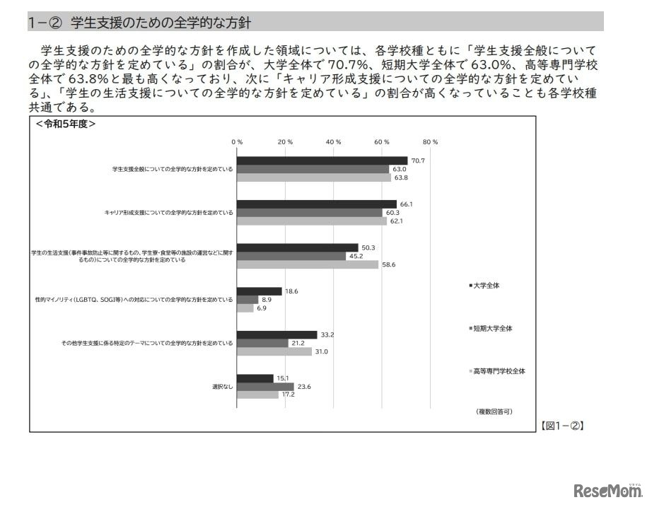 学生支援の方針・組織体制など：学生支援のための全学的な方針