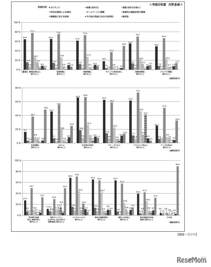 生活支援：学生が関わる事件・事故の防止などに関する指導・啓発の取組み
