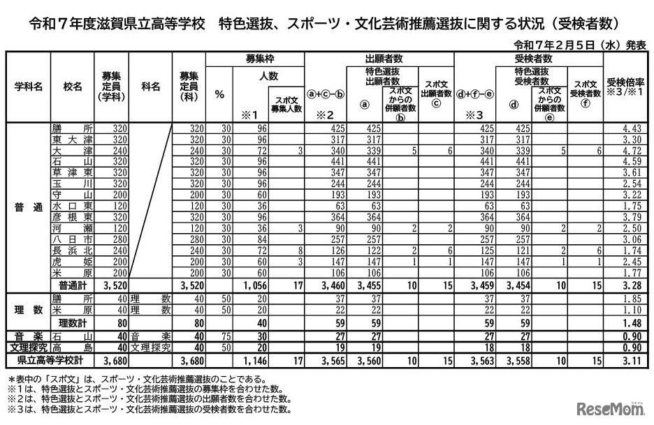 令和7年度滋賀県立高等学校入学者選抜 推薦選抜、特色選抜、スポーツ・文化芸術推薦選抜に関する受検状況（2025年2月5日発表）