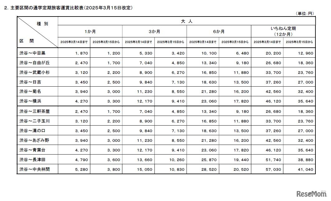 通学定期運賃改定について（一部）