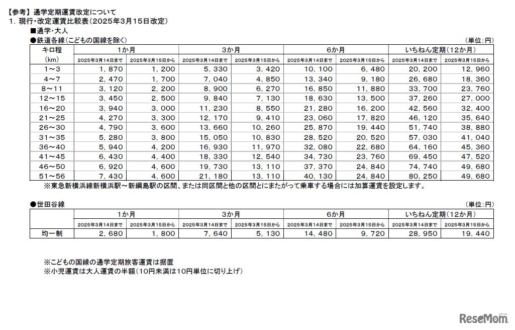 通学定期運賃改定について（一部）