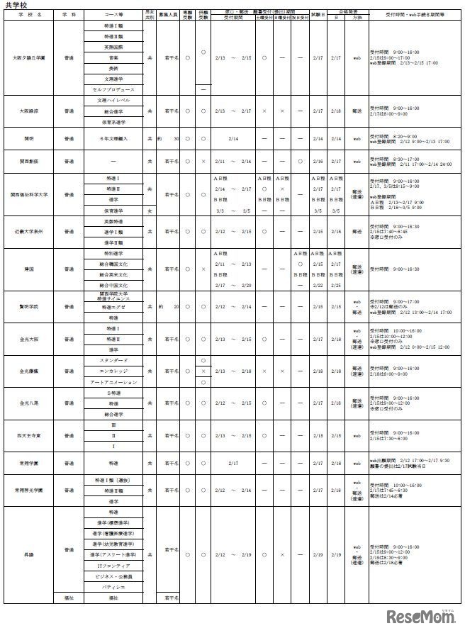 令和7年度 大阪私立高等学校生徒募集（1.5次）実施校