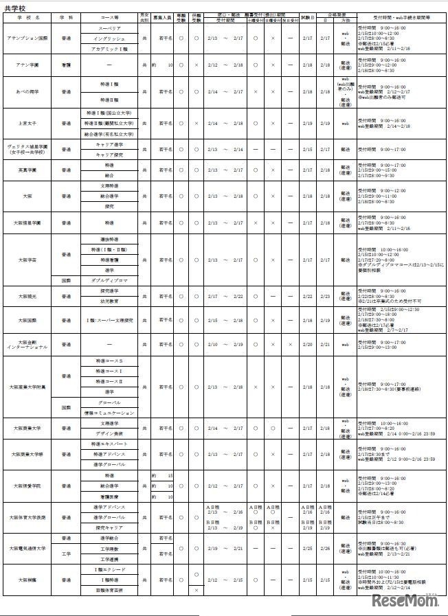 令和7年度 大阪私立高等学校生徒募集（1.5次）実施校