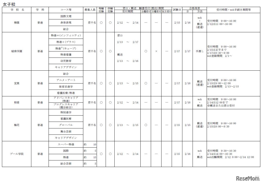 令和7年度 大阪私立高等学校生徒募集（1.5次）実施校