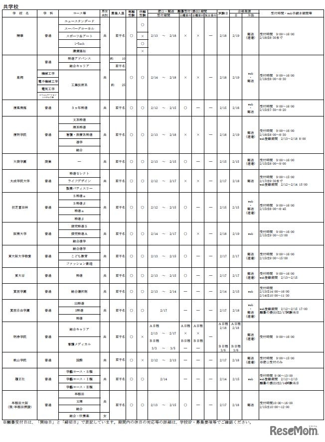 令和7年度 大阪私立高等学校生徒募集（1.5次）実施校