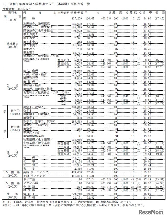 令和7年度大学入学共通テスト（本試験）平均点等一覧