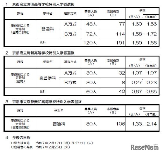 京都府立清新高等学校特別入学者選抜及び京都市立京都奏和高等学校特別入学者選抜に係る志願者数について