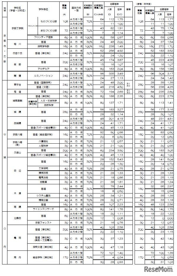 令和7年度京都府公立高等学校入学者選抜　前期選抜志願者数等一覧表