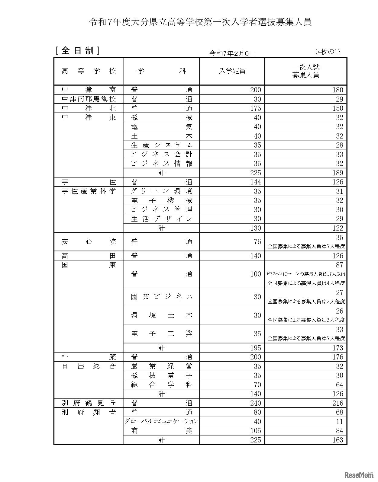 2025年度、令和7年度大分県立高等学校第一次入学者選抜募集人員