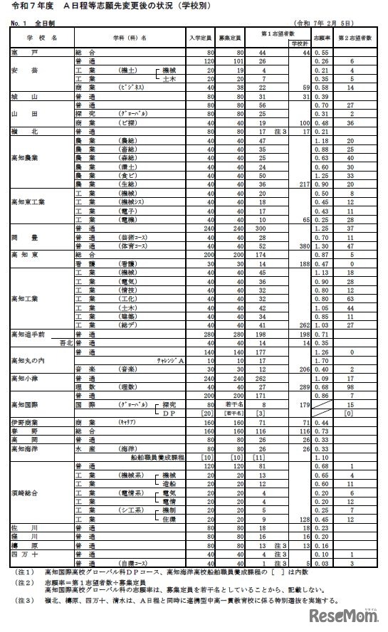 2025年度（令和6年度）A日程等志願先変更後の状況（学校別）