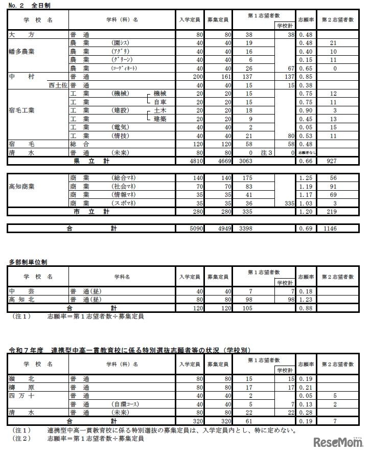2025年度（令和6年度）A日程等志願先変更後の状況（学校別）