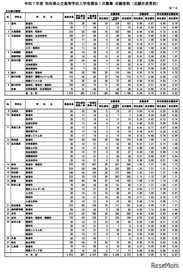 令和7年度 秋田県公立高等学校入学者選抜1次募集 志願状況（志願先変更前）学校・学科別一覧