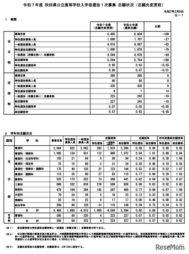 令和7年度 秋田県公立高等学校入学者選抜1次募集 志願状況（志願先変更前）