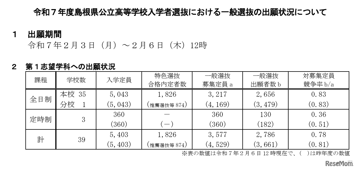 2025年度島根県公立高等学校一般選抜出願状況概況