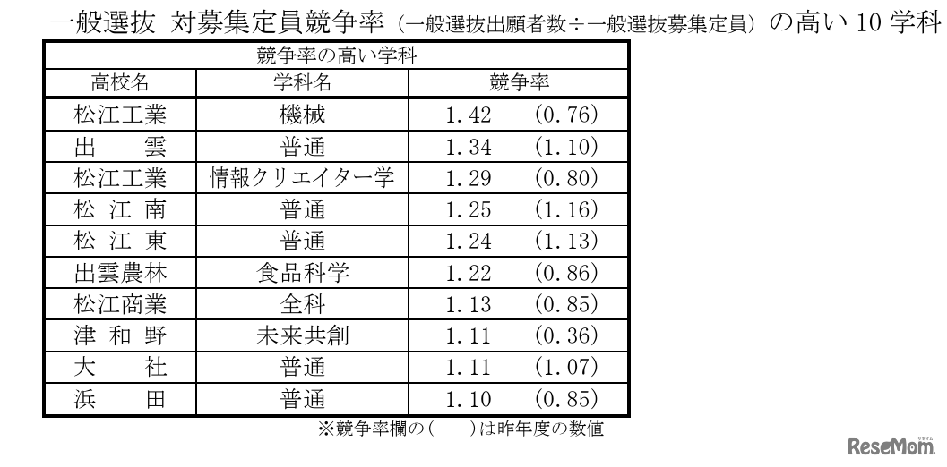 一般選抜の競争率が高い10学科（一般選抜出願者数÷一般選抜募集定員）