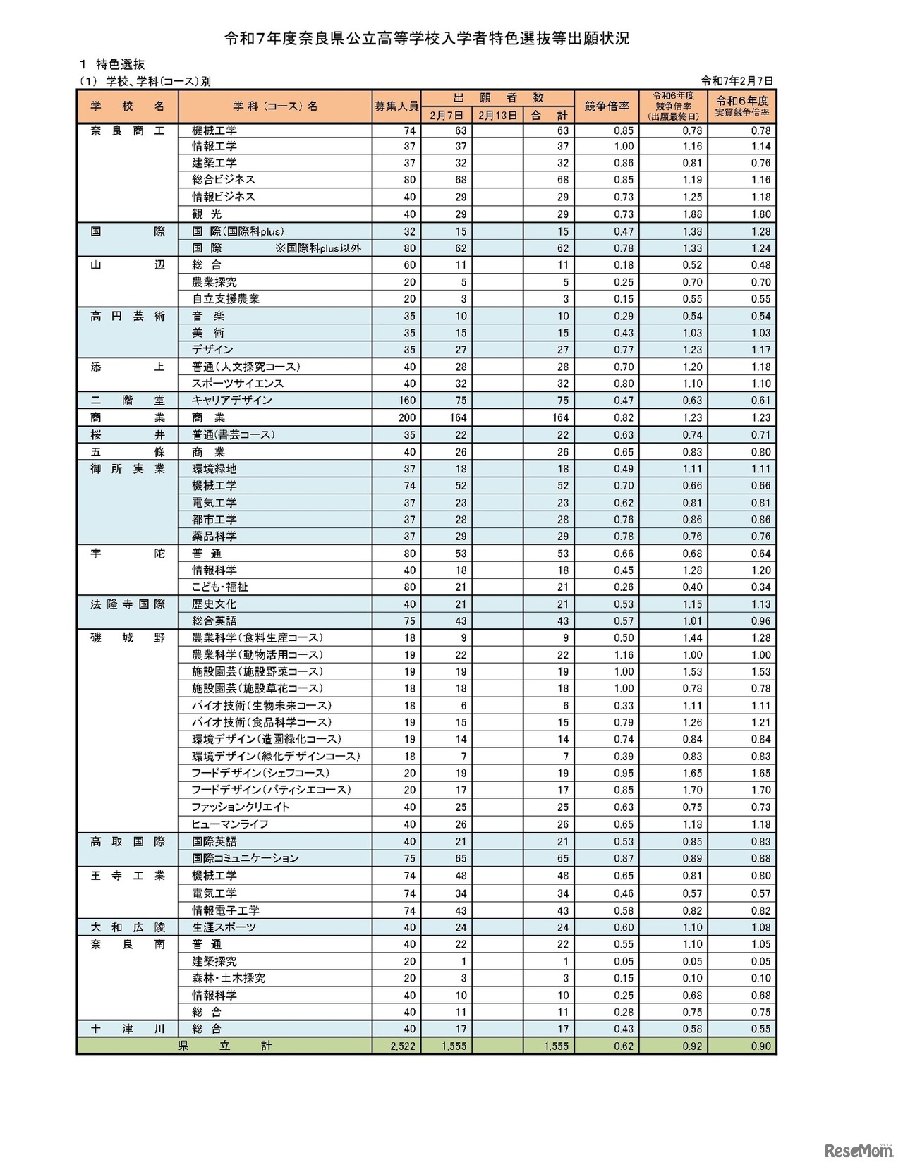 2025年度、令和7年度奈良県公立高等学校入学者特色選抜等出願状況