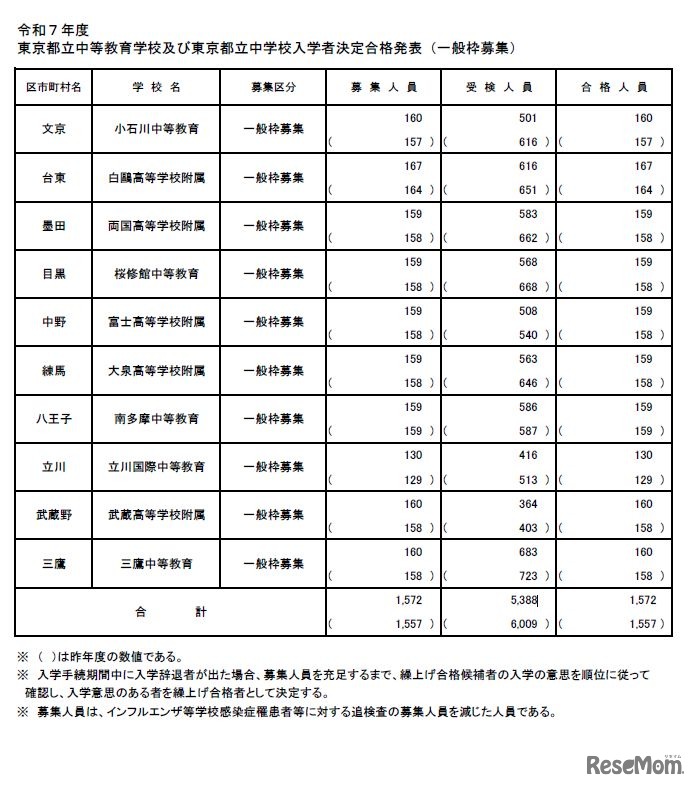 令和7年度 東京都立中等教育学校および東京都立中学校入学者決定合格発表（一般枠募集）