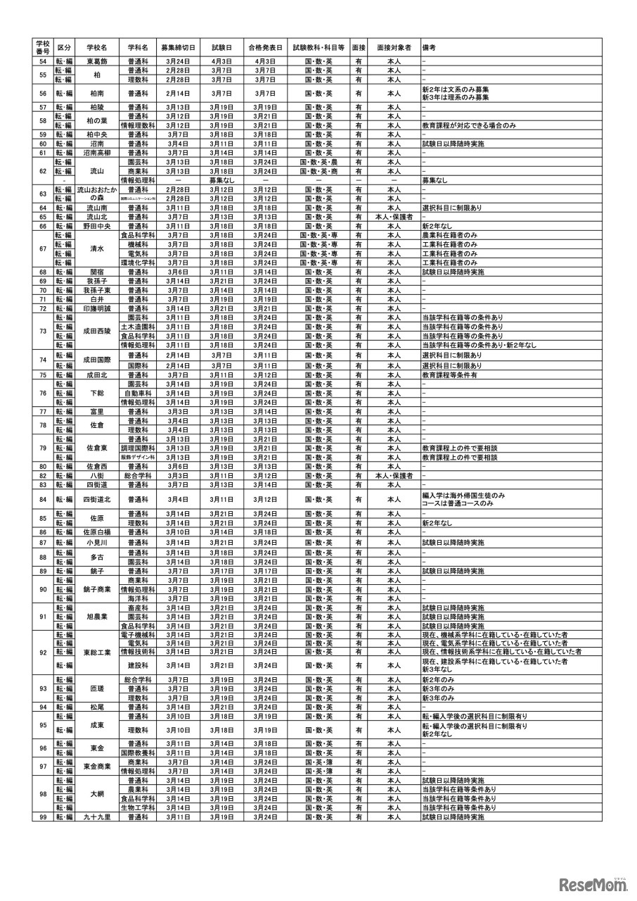 県立高校　全日制の課程