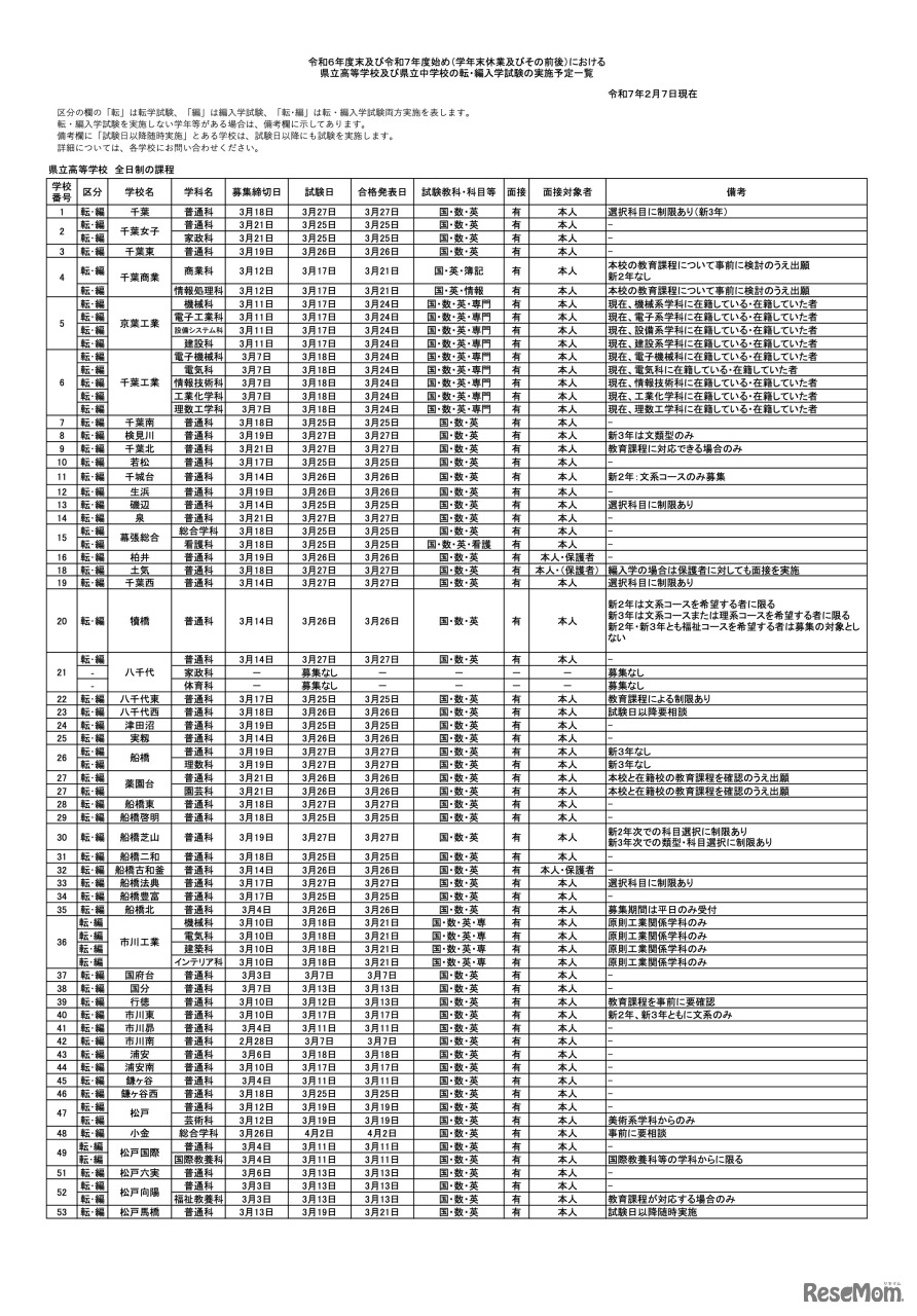 県立高校　全日制の課程