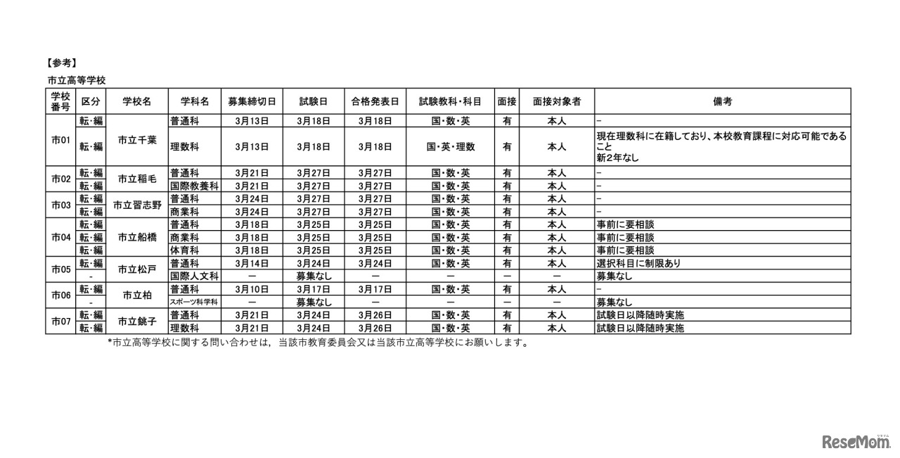 ＜参考＞市立高等学校