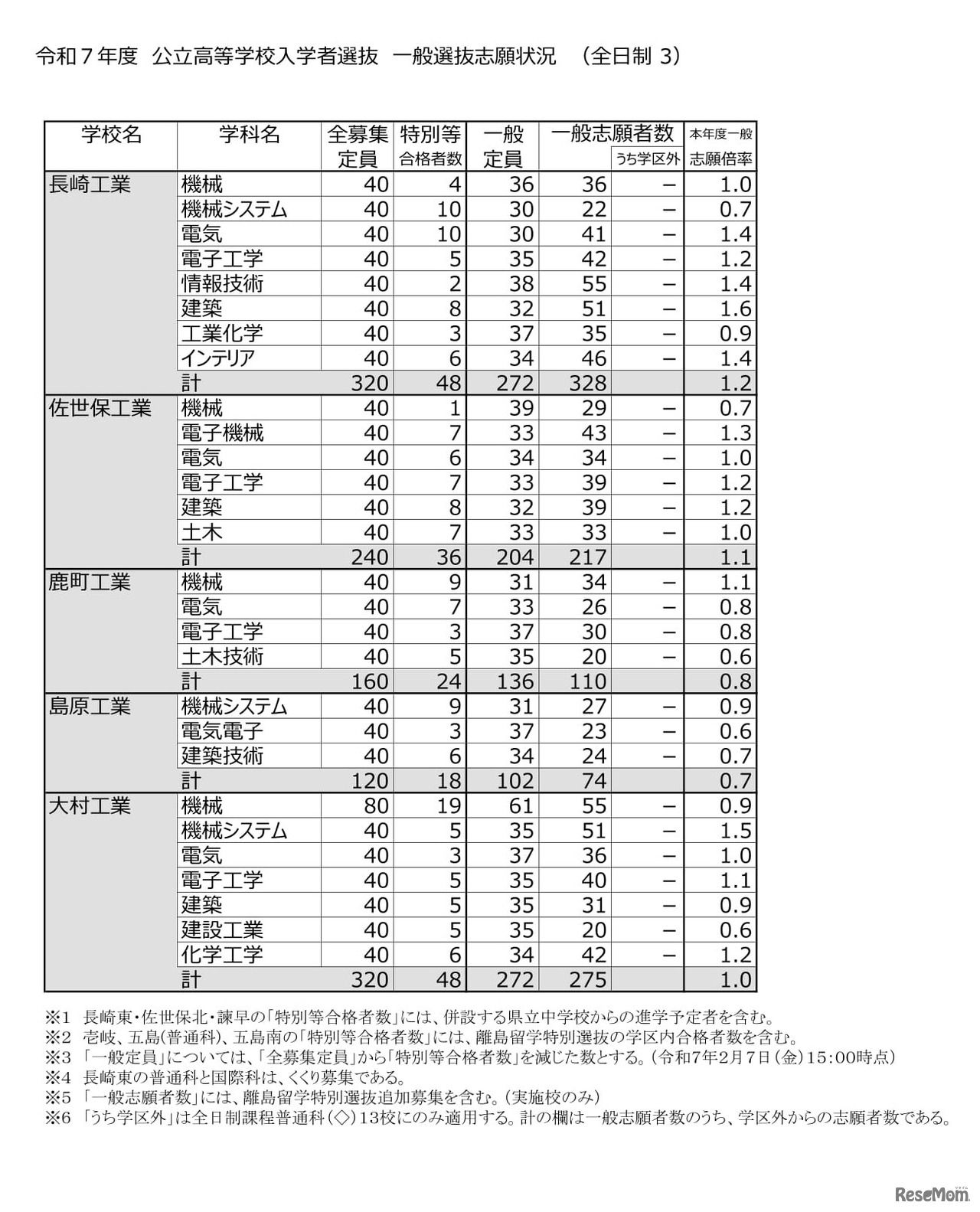 2025年度（令和7年度）公立高等学校入学者選抜　一般選抜志願状況（全日制）