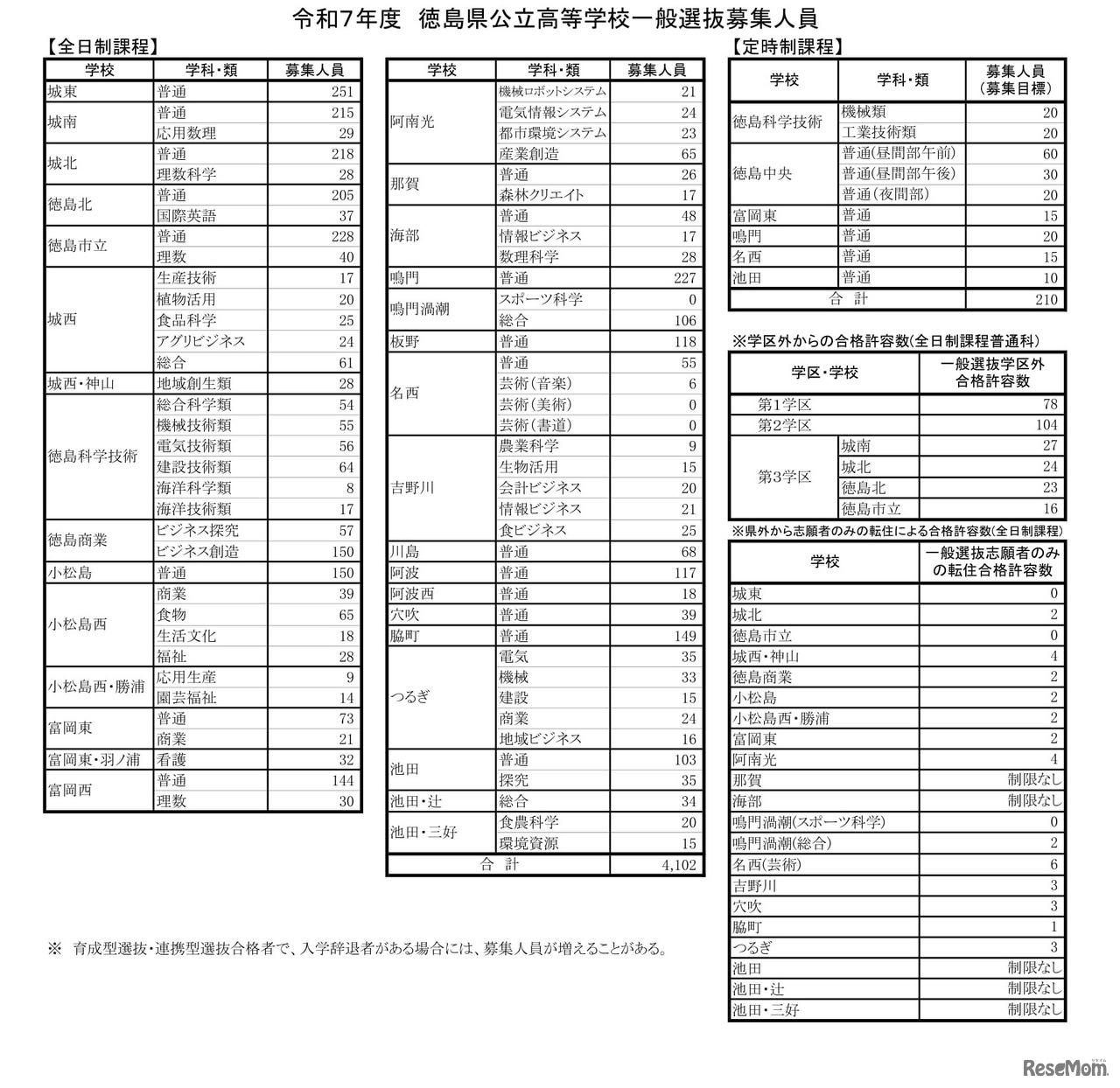 令和7年度　徳島県公立高等学校一般選抜募集人員